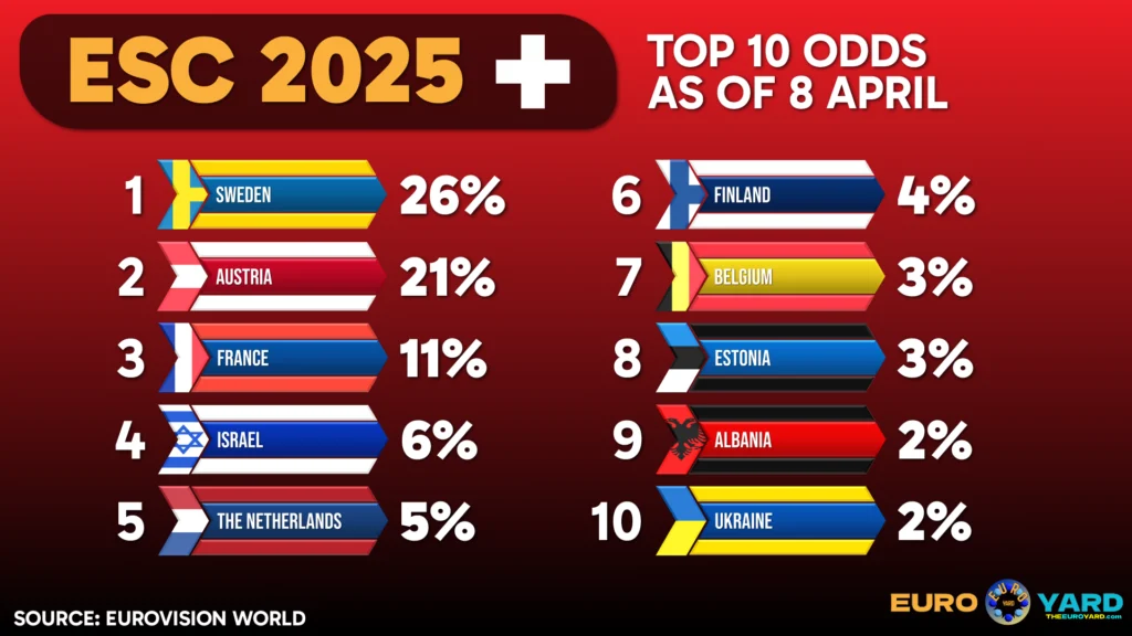 Eurovision 2025 Odds - Top 10 April 8 - Sweden 1st, Austria 2nd, France 3rd